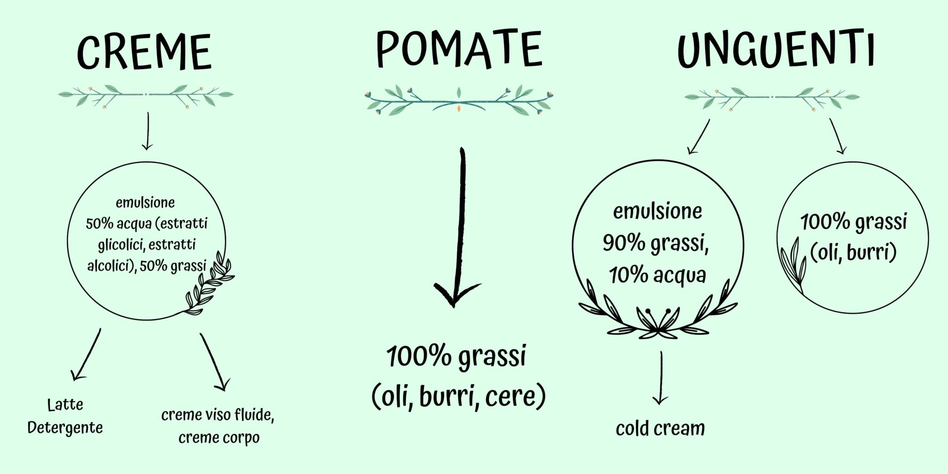 schema delle differenze tra creme, unguenti e pomate